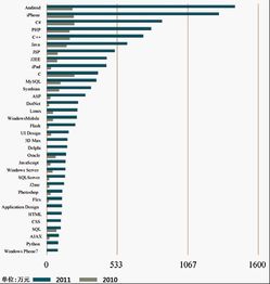 2011移動應用外包市場報告 軟件外包服務分析與展望